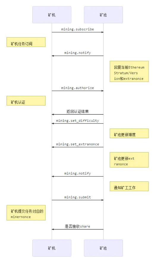 矿机与矿池通讯过程