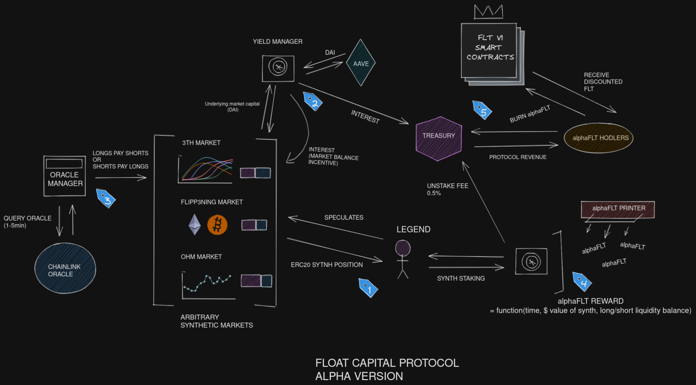 Figure 1: Float Capital Alpha System